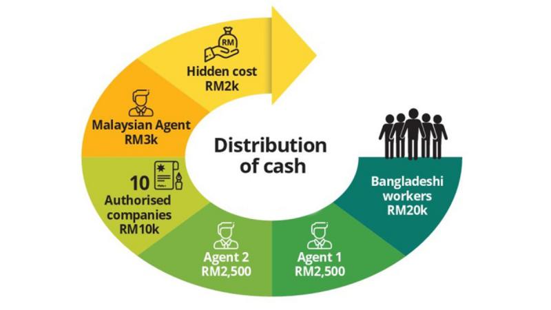 Malaysia-based syndicate exploits over 100,000 workers from Bangladesh