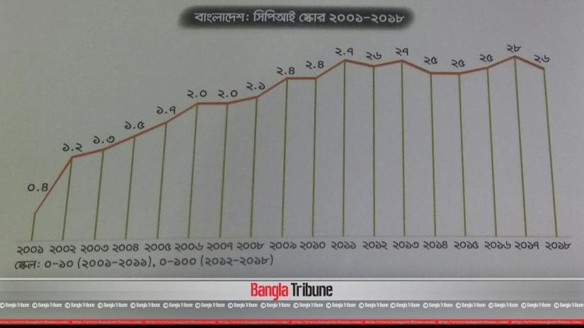 Bangladesh in 18 years of corruption index.
