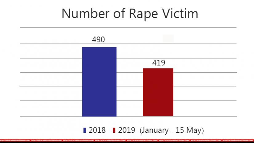 There is a increase in the number of rapes.