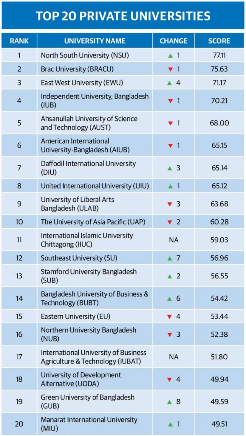 The top 20 private universities in Bangladesh