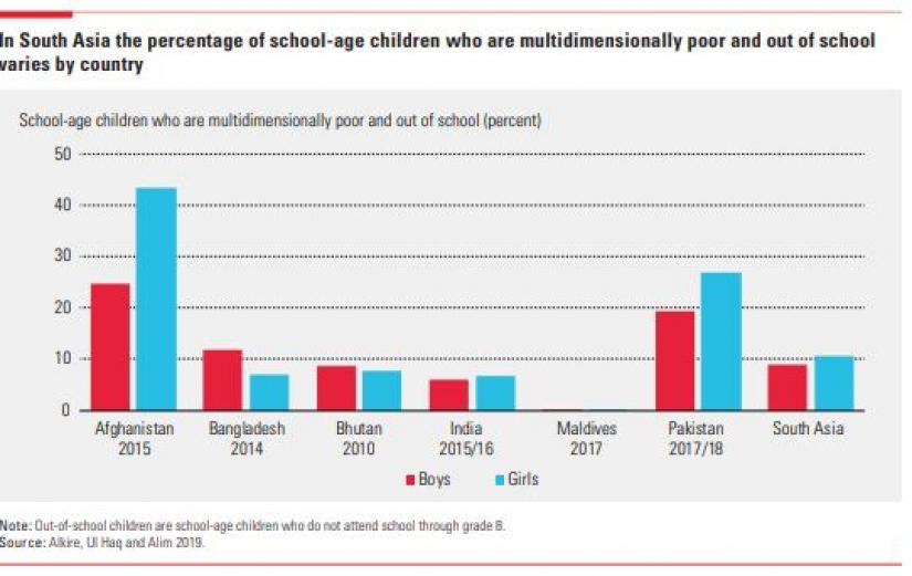 In South Asia the percentage of school-age children who are multidimensionally poor and out of school varies by country.