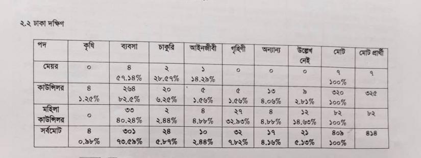 Academic qualifications of city polls candidates declined